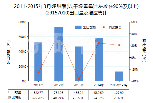 2011-2015年3月硬脂酸(以干燥重量計,純度在90％及以上)(29157010)出口量及增速統(tǒng)計
